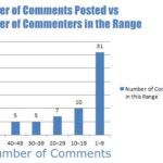 Number of comments versus number of commenters in that range